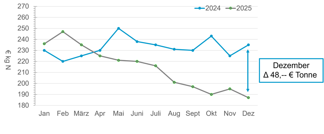 Preise für Weizen (Matif) 2024/2025