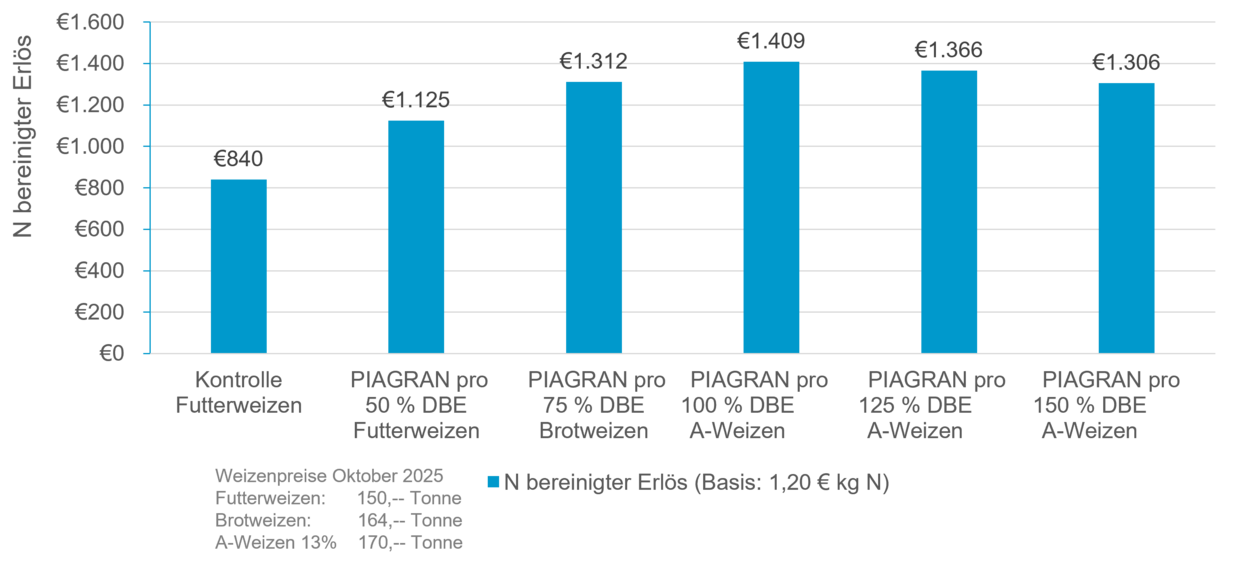 Winterweizen N-Steigerung, N-bereinigter Erlös Oktober 2025