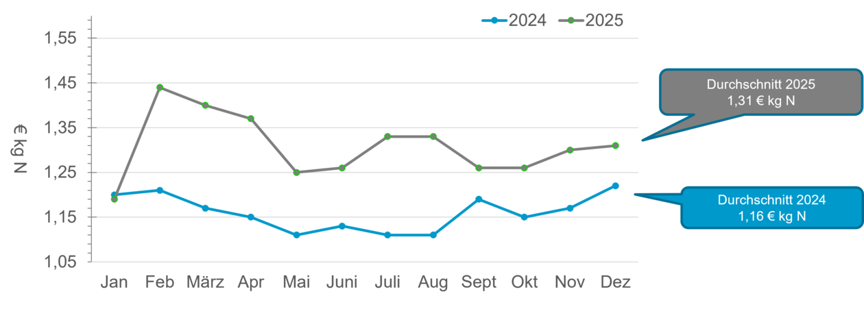 Preise für Stickstoffdünger 2024/2025