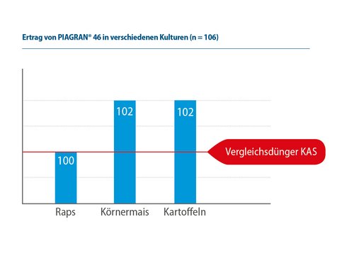 Ertrag PIAGRAN® 46 verschiedene Kulturen