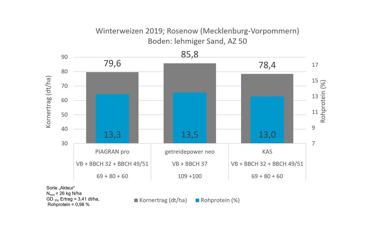 Grafik: Effekte einer Stickstoff-Schwefel-Düngung