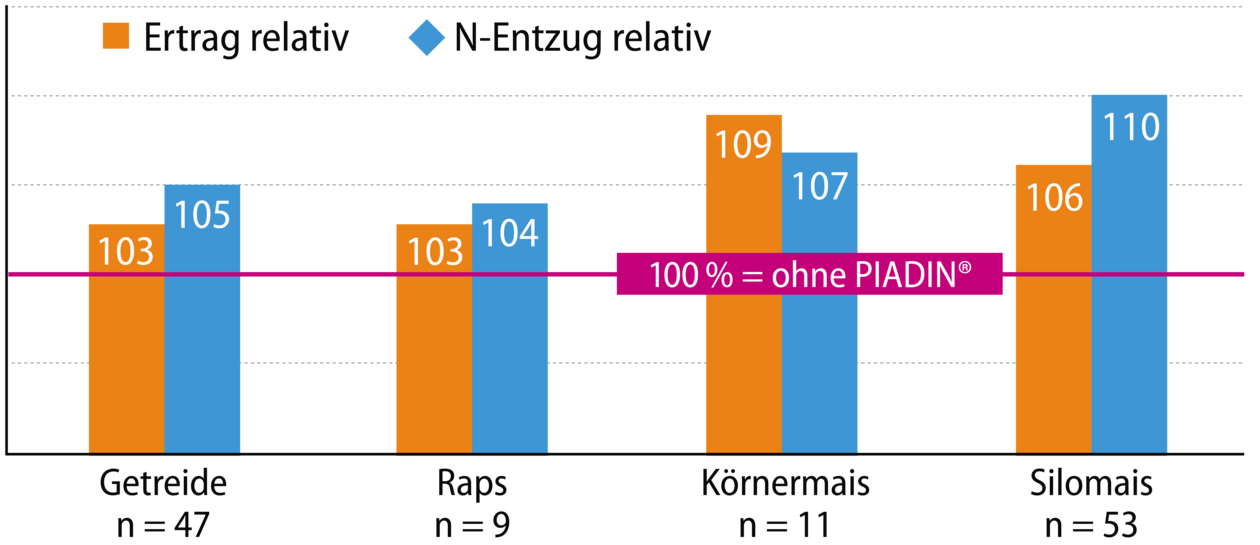 Frühjahrsanwendung von PIADIN® zu verschiedenen Feldkulturen im Mittel aus 108 Versuchen im Zeitraum von 2003 bis 2016 an verschiedenen Standorten. Frühjahrsanwendung von PIADIN® zu verschiedenen Feldkulturen im Mittel aus 108 Versuchen im Zeitraum von 2003 bis 2016 an verschiedenen Standorten.
