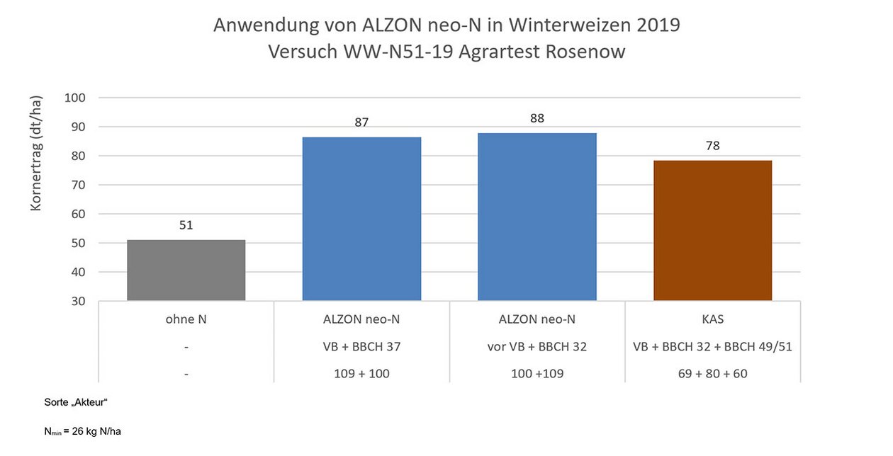 Grafik zu Nutzung des Vorteils einer ammoniumstabilisierten Zweigabenstrategie