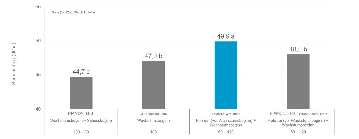 Abb. 1: Samenertrag von Raps bei Anwendung von raps-power® neo