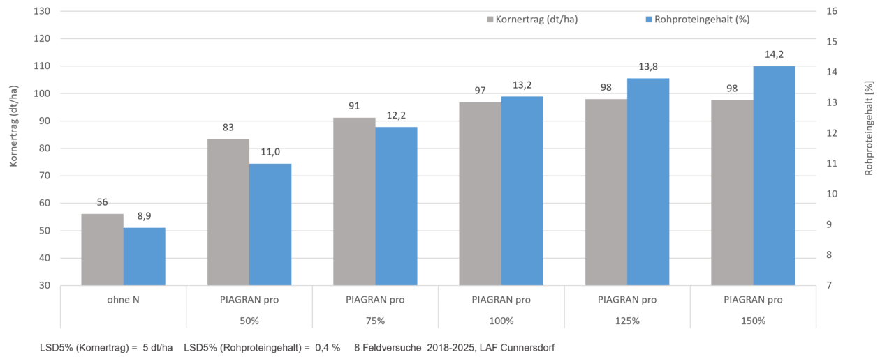 N-Steigerung mit PIAGRAN® pro, 2018 bis 2025 in Weizen