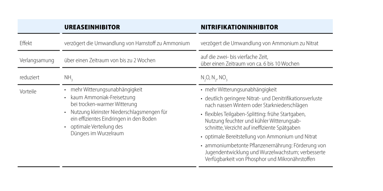 Tabelle: Unterschiede von Urease- und Nitrifikationsinhibitor