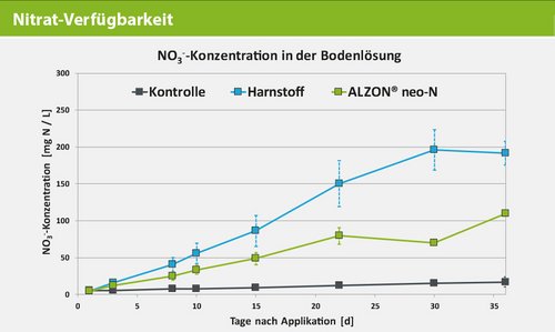Nitrat-Verfügbarkeit