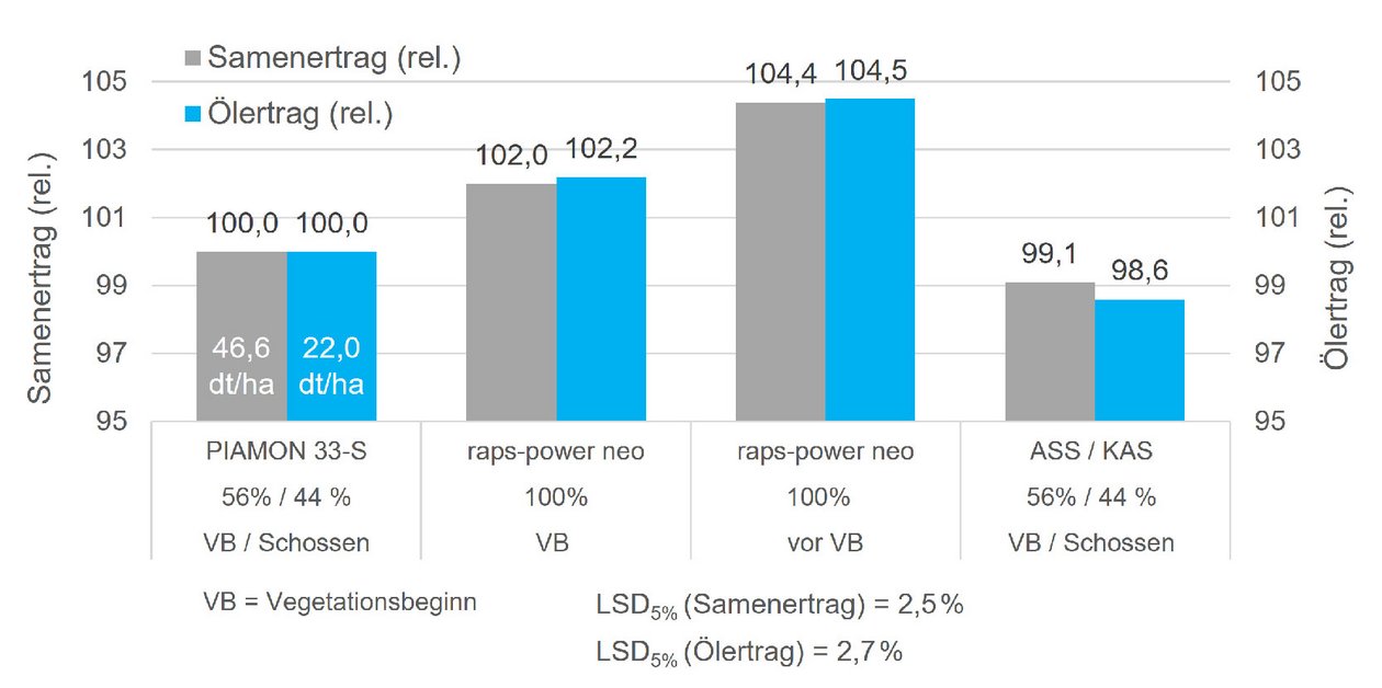 Korn- und Ölerträge bei kombinierter N/S-Düngung