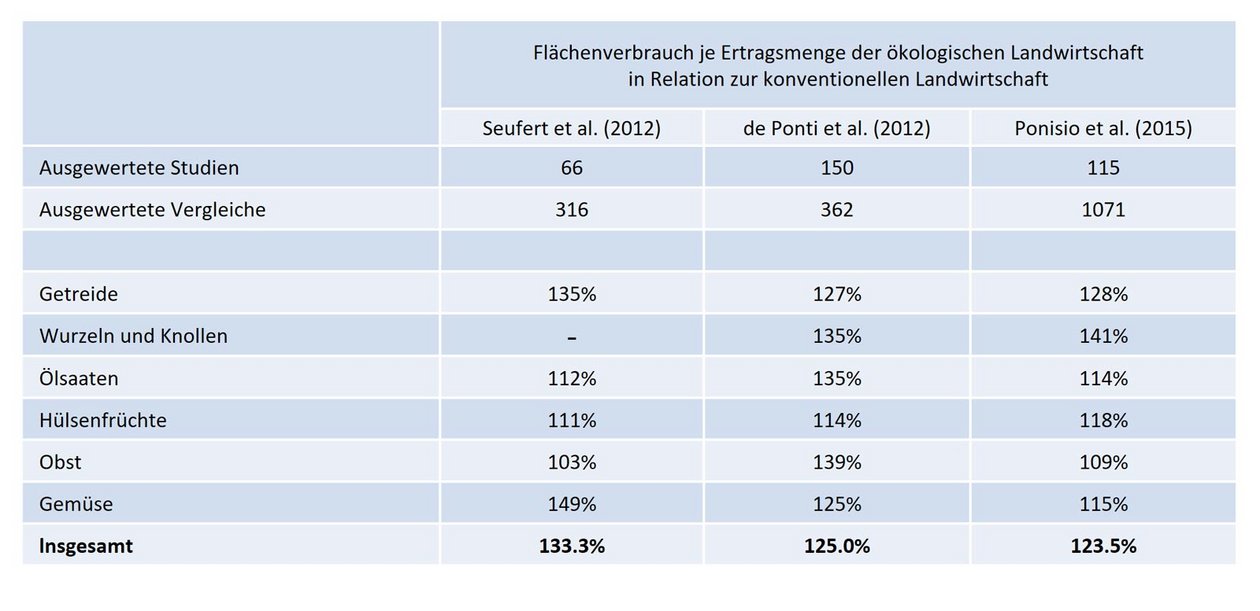 Vergleich des Flächenverbrauchs je Ertragsmenge bei ökologischer und konventioneller Landwirtschaft Vergleich des Flächenverbrauchs je Ertragsmenge bei ökologischer und konventioneller Landwirtschaft