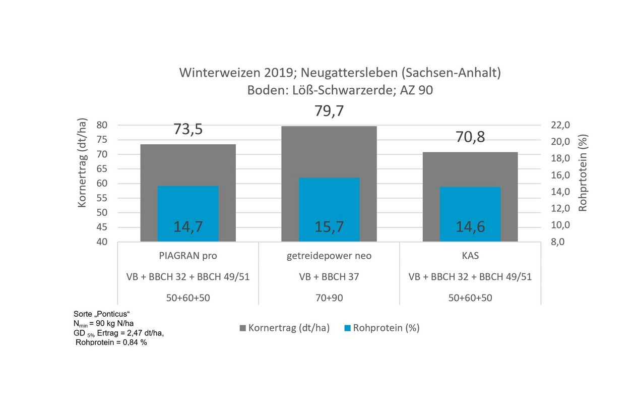 Grafik 2: Effekte einer Stickstoff-Schwefel-Düngung