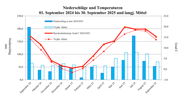 Wetterdaten Rotthalmünster 2024/2025