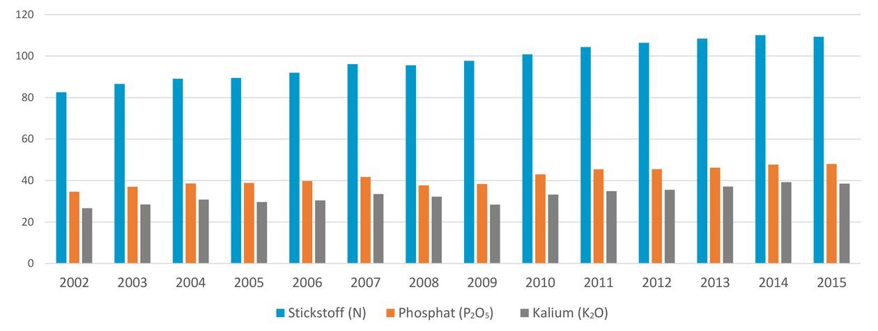 Düngemittelverbrauch weltweit in Mio t (2002 bis 2015) Düngemittelverbrauch weltweit in Mio t (2002 bis 2015)