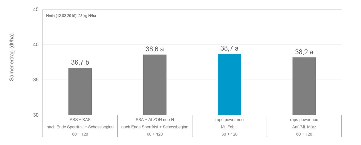 Abb. 3: Samenertrag von Raps bei Anwendung von raps-power® neo am Versuchsstandort Cunnersdorf