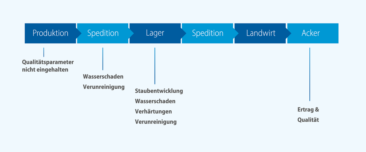 Düngemittel mit Qualität haben Mehrwert Düngemittel mit Qualität haben Mehrwert