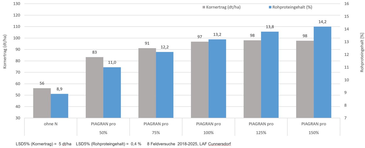 N-Steigerung mit PIAGRAN® pro, 2018 bis 2025 in Weizen