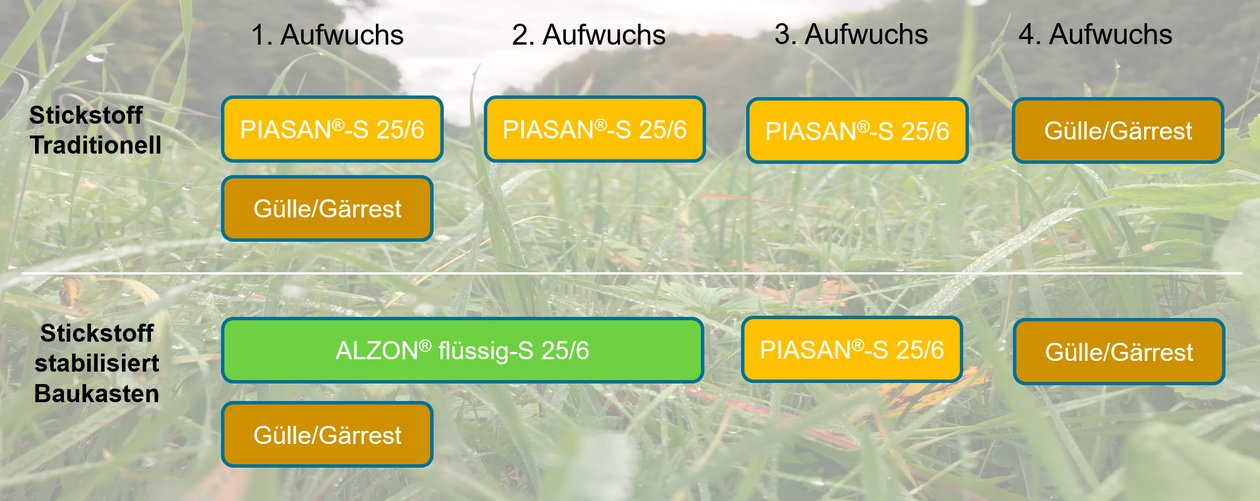 Düngestrategien mit Flüssigdüngern in Grünland und Ackerfutter