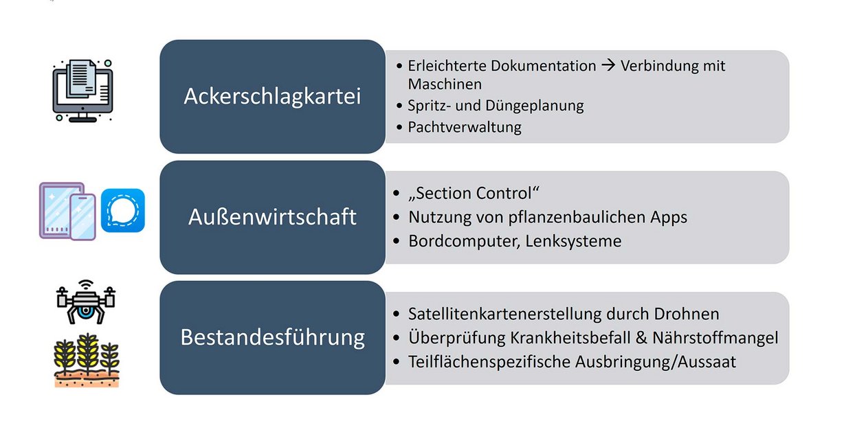 Digitale Eingliederungsschritte in einem landwirtschaftlichen Betrieb