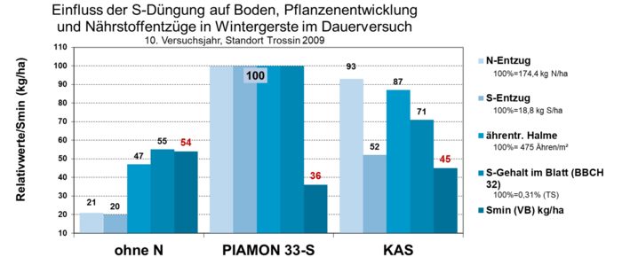 Schwefeldüngewirkung unter Mangelbedingungen