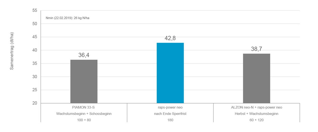 Abb. 2: Samenertrag von Raps bei Anwendung von raps-power® neo am Versuchsstandort Rosenow 