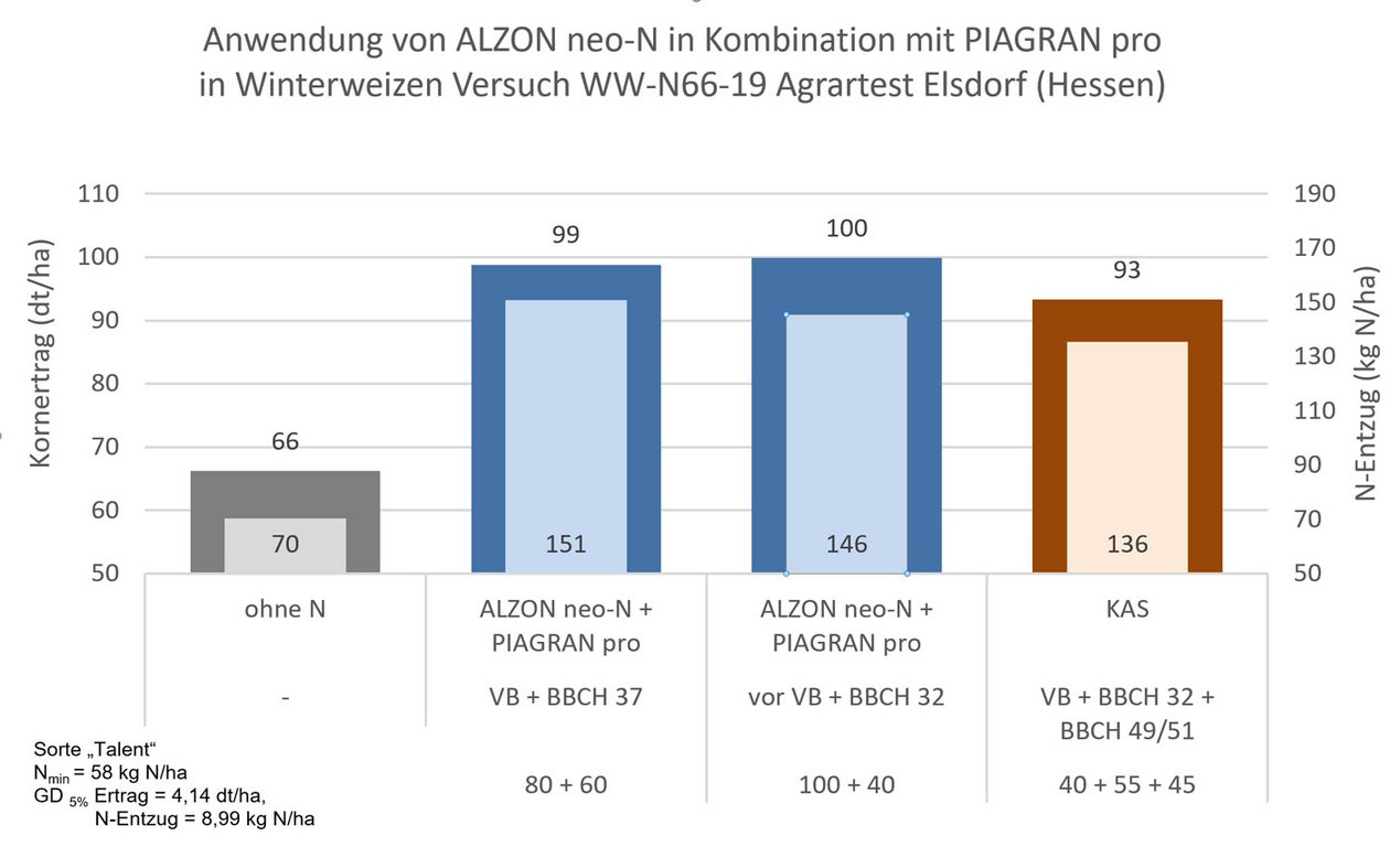 Grafik 2: Nutzung des Vorteils früher und hoher ammoniumstabilisierter Startgaben