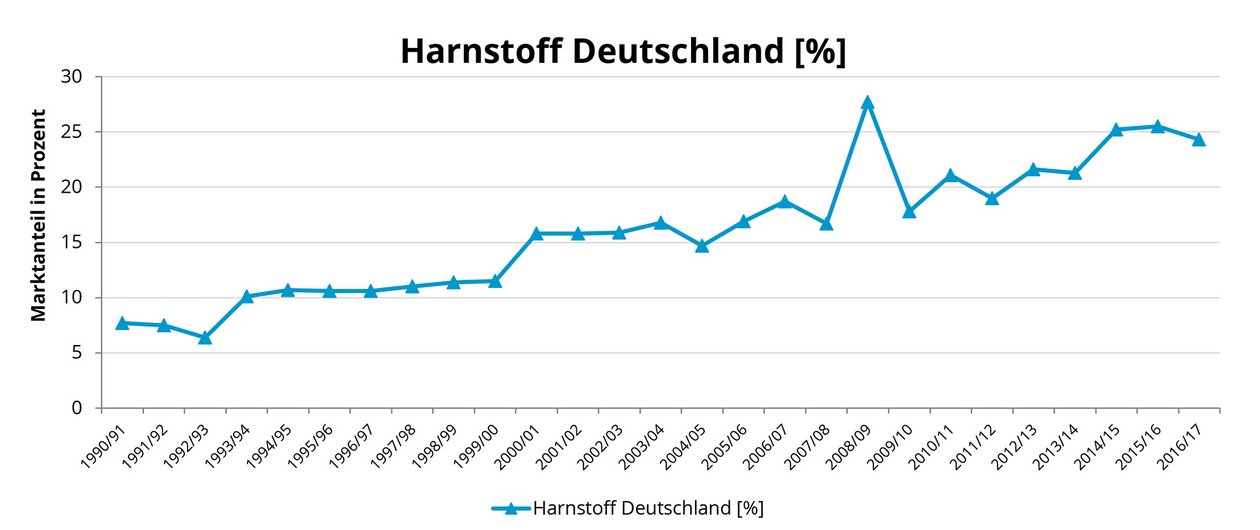 Marktanteile von Harnstoff in Deutschland