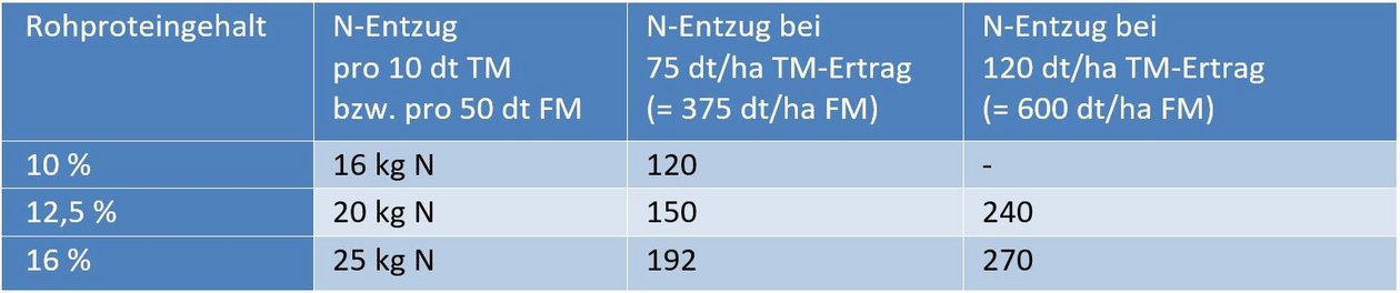 Tabelle 1: Stickstoffentzüge von Grünland (kg/ha) in Mecklenburg-Vorpommern (2 Beispiele).