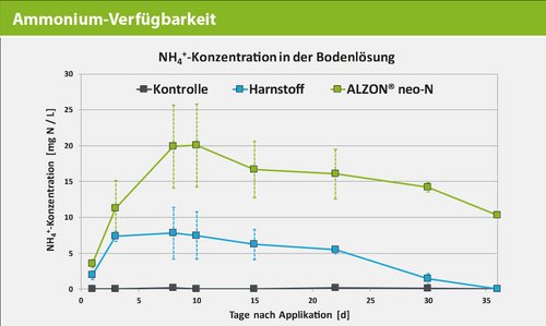 Ammonium-Verfügbarkeit