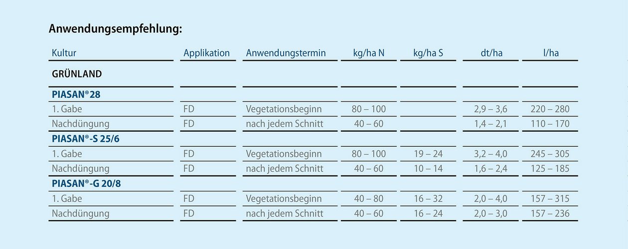 Anwendungsempfehlung für Grünland