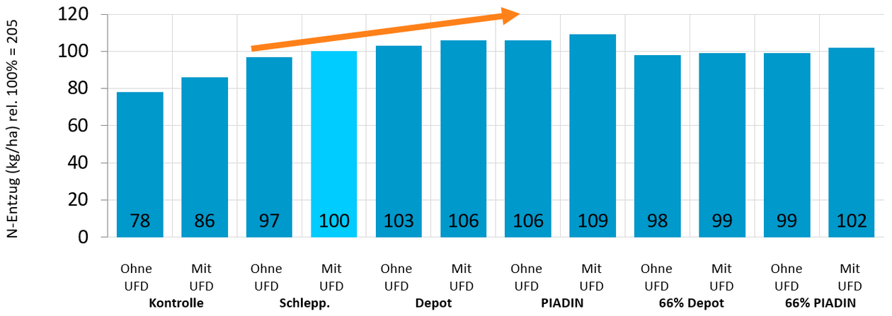 Relative Stickstoffentzüge von Mais bei unterschiedlichen Düngungsvarianten