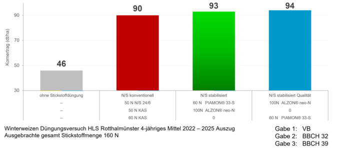 HLS Rotthalmünster Winterweizen-Versuch