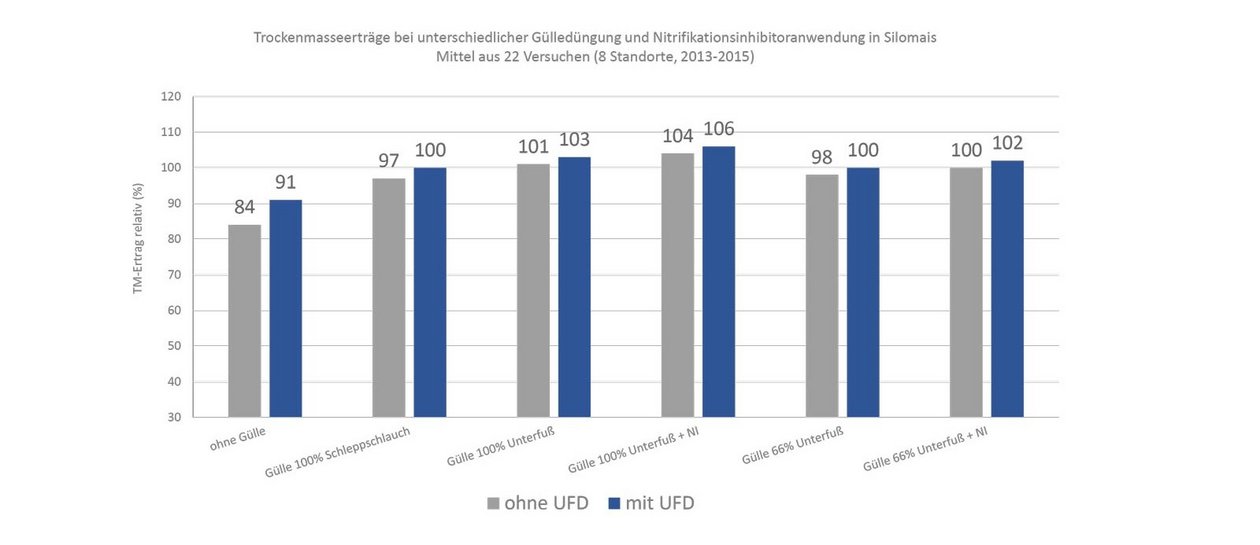 Abb. 1: Ergebnisse der LWK Niedersachsen und der Hochschule Osnabrück zur Gülledüngung in Mais mit dem Strip-Till Verfahren