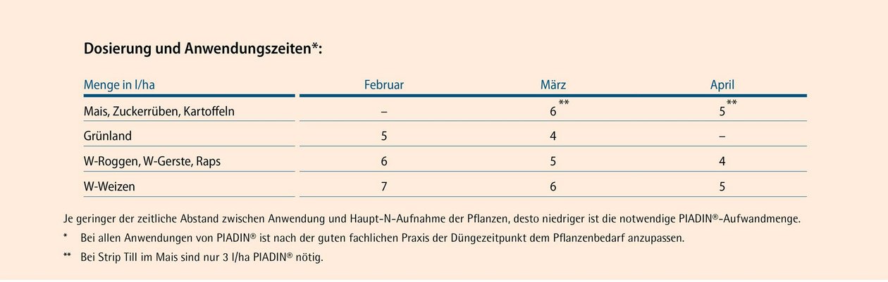 Abbildung 3: Anwendungsempfehlung PIADIN®