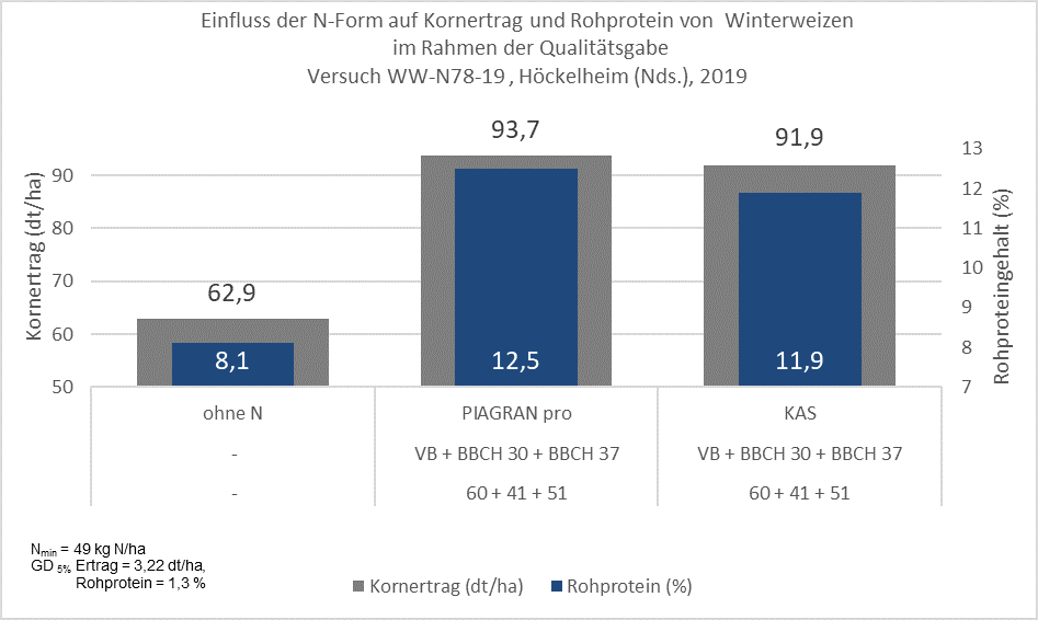 Abb. 1: Anwendung von Harnstoff mit Ureaseinhibitor (PIAGRAN® pro) im Vergleich zu KAS in Winterweizen im Trockenjahr 2019. 