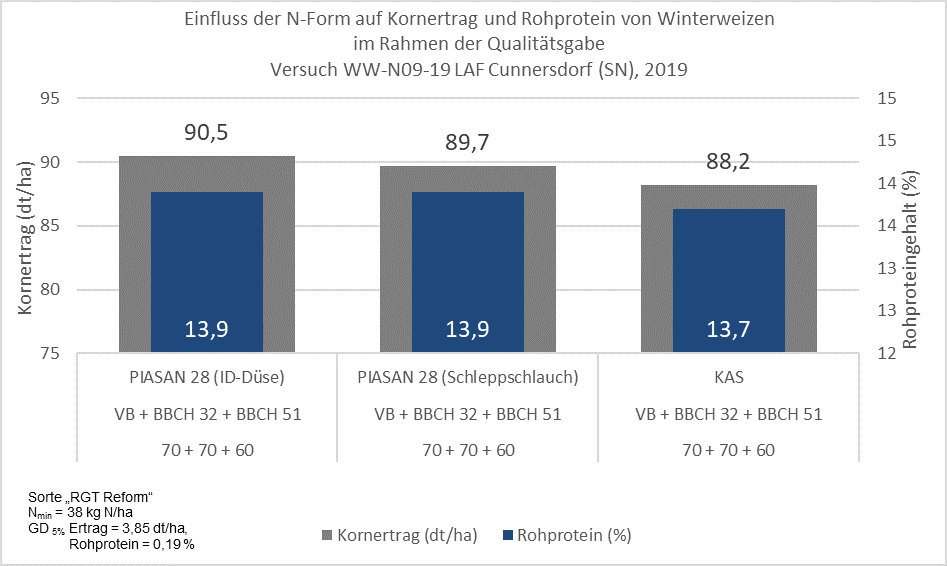 Abb. 2: Anwendung von AHL (PIASAN® 28) im Vergleich zu KAS zur Ährengabe in Winterweizen im Trockenjahr 2019. 