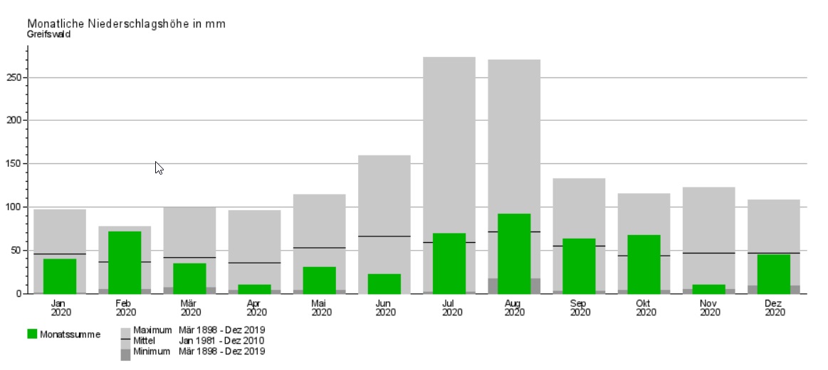 Monatl. Niederschlagshöhe 2020 Greifswald, Quelle: DWD, 2021 Monatl. Niederschlagshöhe 2020 Greifswald, Quelle: DWD, 2021
