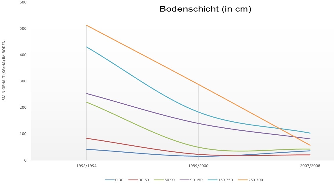 Smin-Gehalte in verschiedenen Bodentiefen Sminim Boden