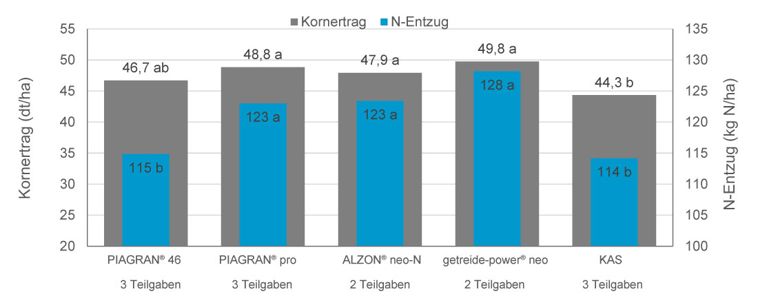 Grafik: Kornertrag und N-Aufnahme von Durum