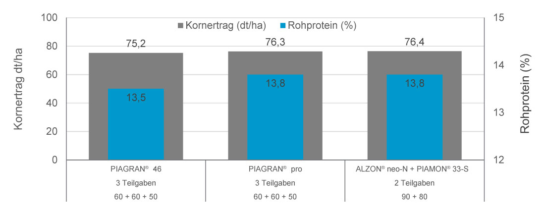 Grafik: Kornertrag und Rohproteingehalt von Durum