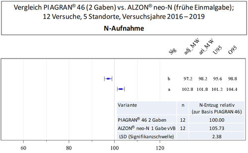 Abb. 4: Hohenheim-Gülzower Serienauswertung zu Effekten früher stabilisierter Einmalgaben