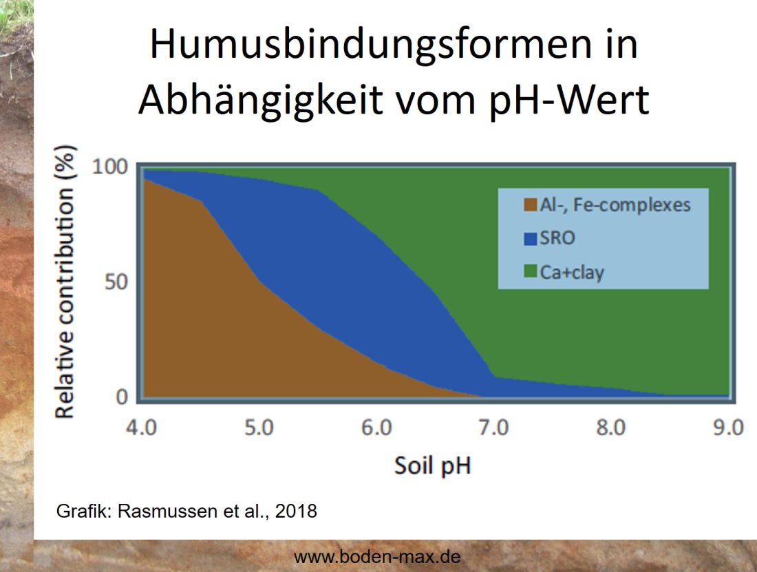Humusbindungsformen in Abhängigkeit vom pH-Wert, Quelle: Rasmussen et al., 2018