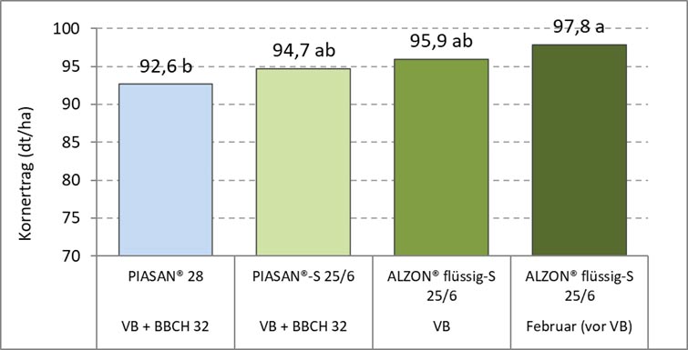 Grafik: Exaktversuch in Wintergerste (Cunnersdorf, 2019)