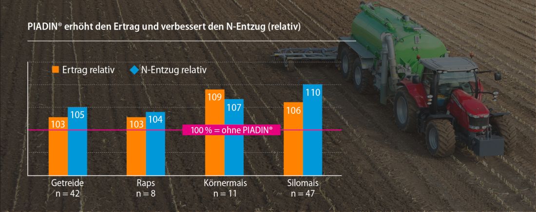 Im Mittel der Jahre brachte PIADIN® immer Ertragssteigerungen. 